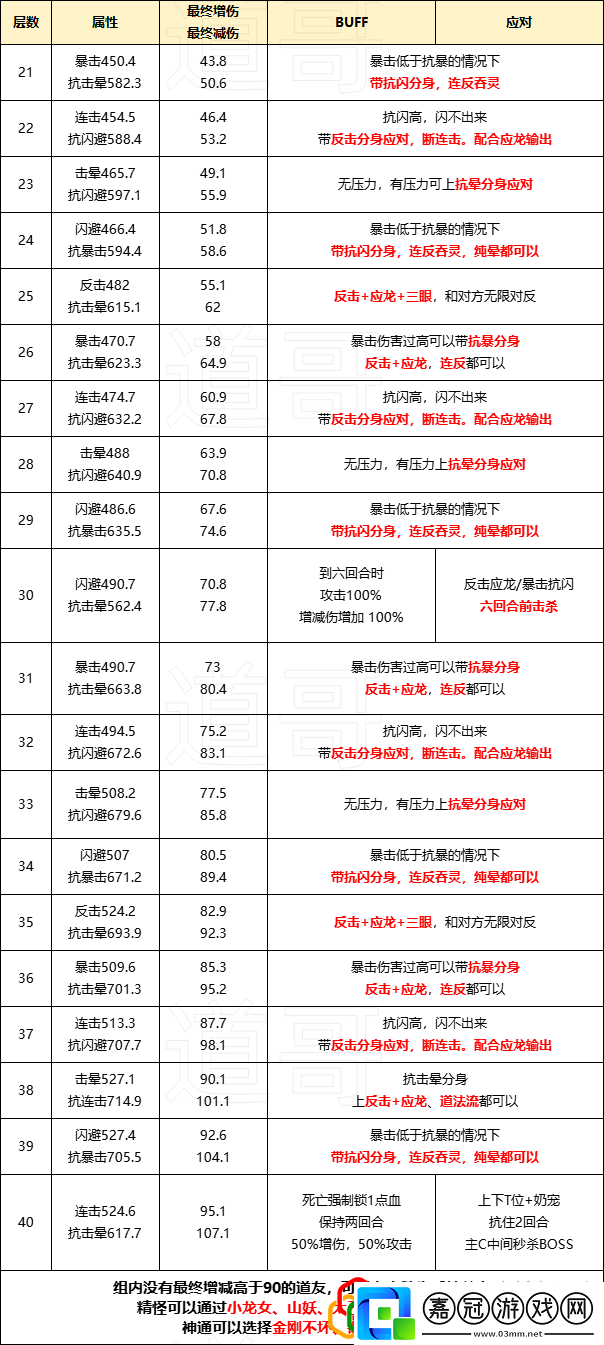 三界征途各層通關技巧活動升級獎勵獲取方式