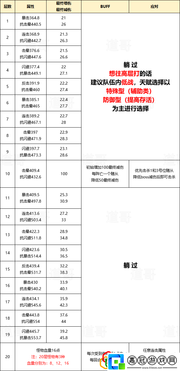 三界征途各層通關技巧活動升級獎勵獲取方式