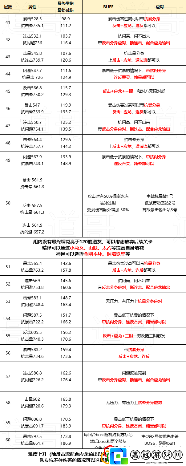 三界征途各層通關技巧活動升級獎勵獲取方式