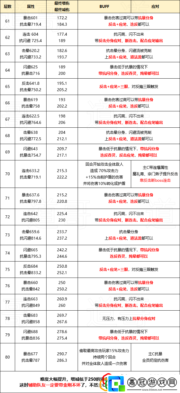 三界征途各層通關技巧活動升級獎勵獲取方式