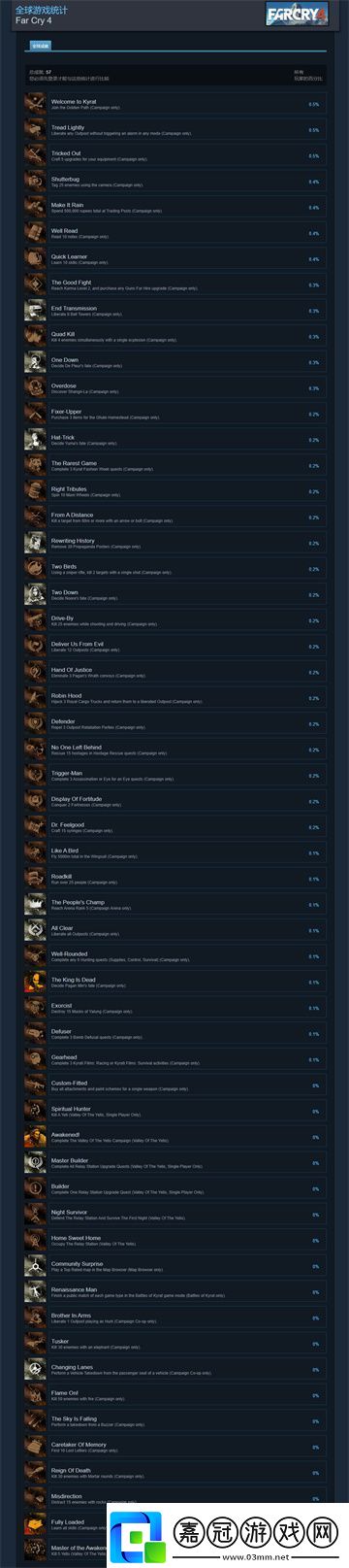 孤島驚魂4Steam成就更新上線
