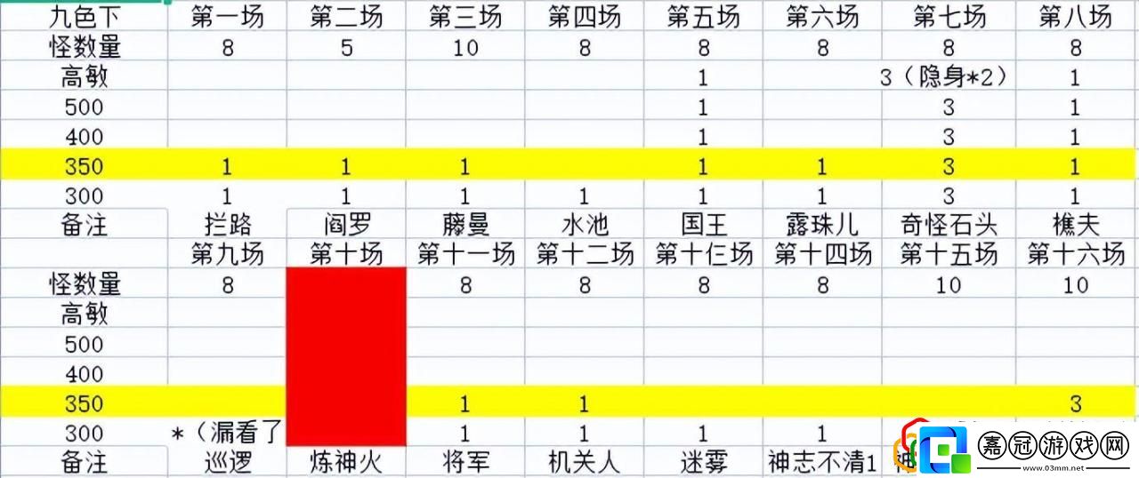 夢幻西游109級副本任務怎么配速
