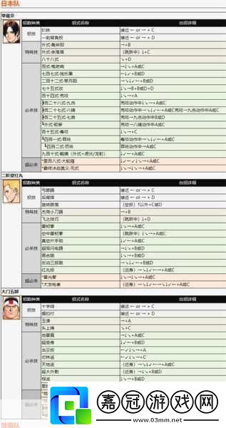 拳皇97角色實力大揭秘