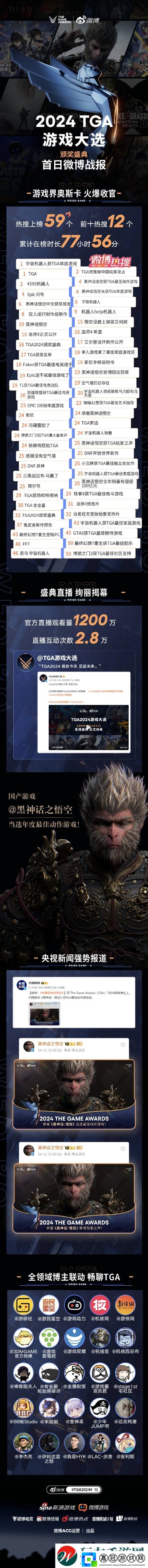 TGA今日微博熱搜59個