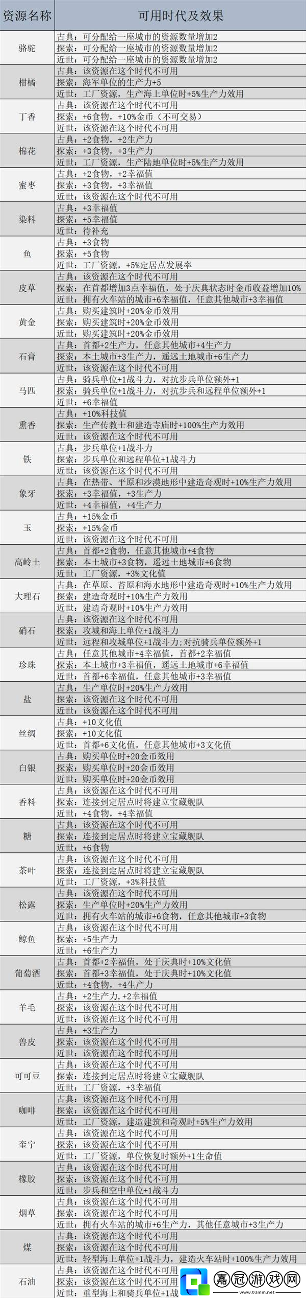 文明7游戲全資源效果說明