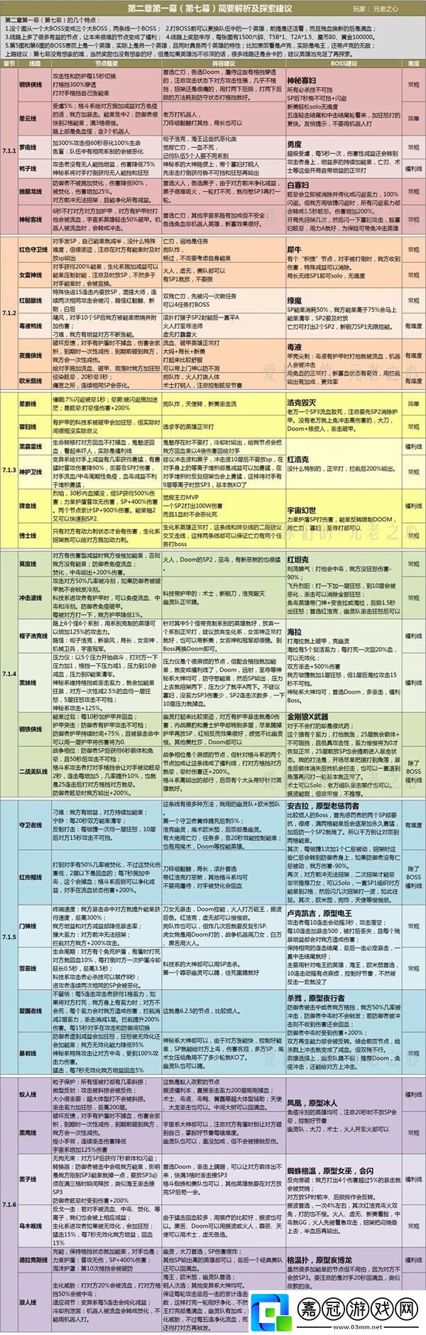 漫威超級爭霸戰第七幕第1章攻略