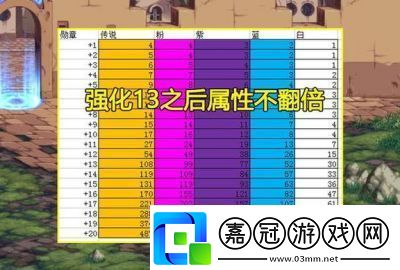 dnf手游：強化和增幅概率有何不同