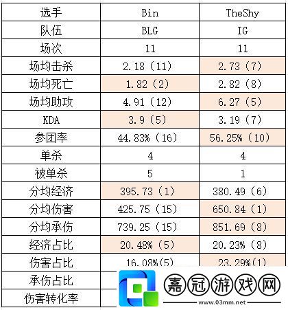 Bin化身吸血鬼-吃最多經濟打最低傷害！TheShy吃D組福利-數據拉滿