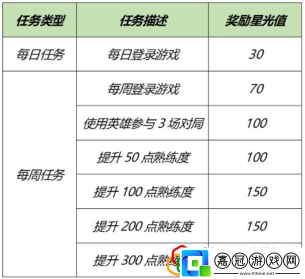 王者榮耀夢境修煉活動英雄選擇誰