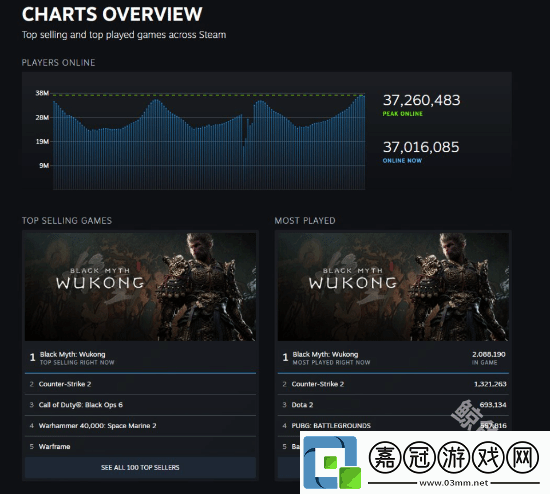steam同時在線人數創3700萬新高