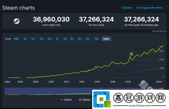 steam同時在線人數創3700萬新高-黑神話悟空立大功