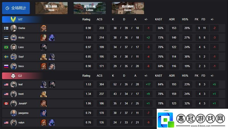 【曼谷大師賽】VIT