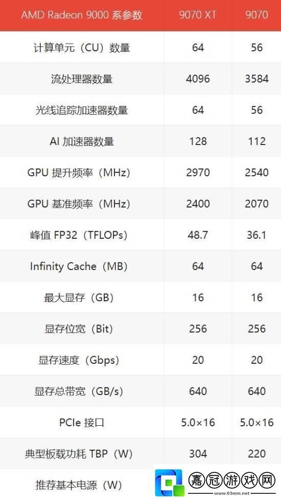 4499元起！AMD