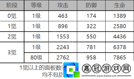 白夜極光戴娜角色數(shù)據(jù)面板一覽