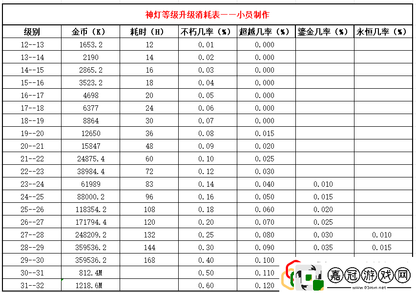 神燈等級升級消耗表小員傳送系統高效使用指南