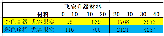 為什么珍稀飛寵比高級飛寵加成多高效刷怪升級指南