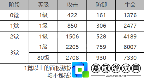 白夜極光基廷角色數據面板一覽-白夜極光基廷角色數據如何
