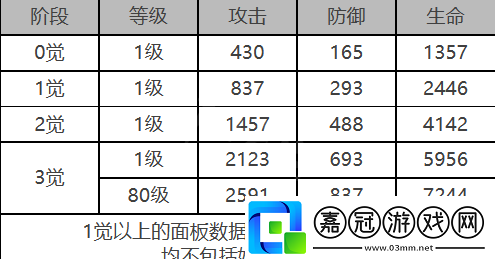 白夜極光施瓦茨角色數據面板一覽-白夜極光施瓦茨角色數據如何