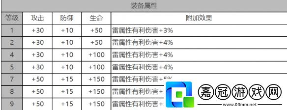 白夜極光基廷角色數(shù)據(jù)面板一覽
