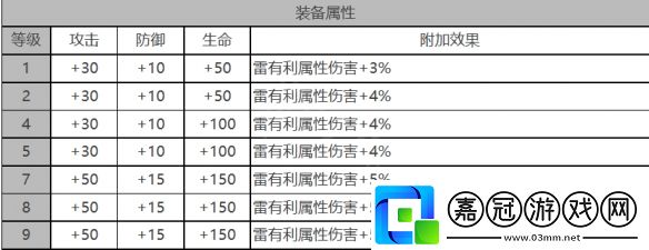 白夜極光戴娜角色數(shù)據(jù)面板一覽