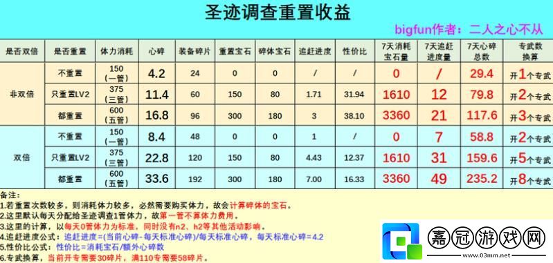 公主連結圣跡調查需要重置嗎