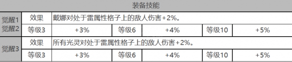 白夜極光戴娜角色數(shù)據(jù)面板一覽