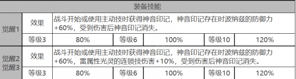 白夜極光施瓦茨角色數(shù)據(jù)面板一覽