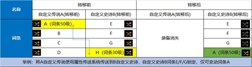 dnf110詞條喂養經驗表