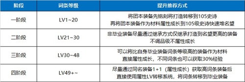 dnf110詞條喂養經驗表