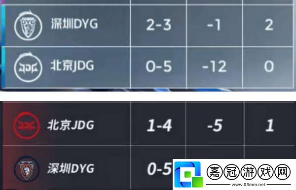 DYG五連敗再回B組