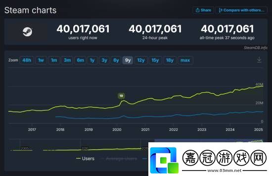 破4000萬(wàn)大關(guān)！Steam在線人數(shù)創(chuàng)新高-2月佳作扎堆居功至偉