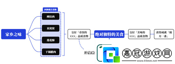 原神家鄉(xiāng)之味任務(wù)怎么完成家鄉(xiāng)之味隱藏成就怎么完成