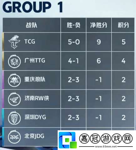 DYG五連敗再回B組