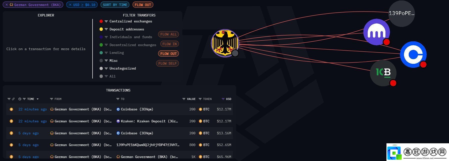 Arkham數據:德國政府再轉出400BTC至Coinbase與Kraken
