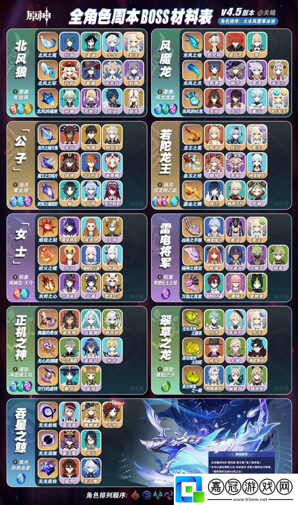 原神4.5全角色周本材料對應表