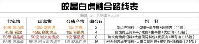 創造與魔法實現六白虎元素百分百融合的奧秘