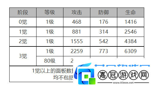 白夜極光VIOLET角色面板數(shù)據(jù)一覽