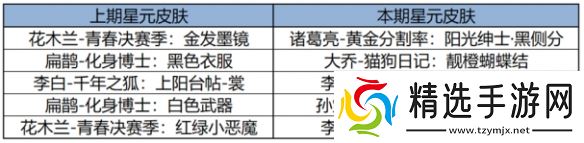 王者榮耀2月27日更新了什么
