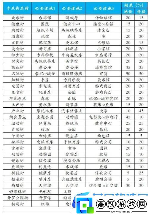 都市大亨物語專業(yè)街增益詳情攻略