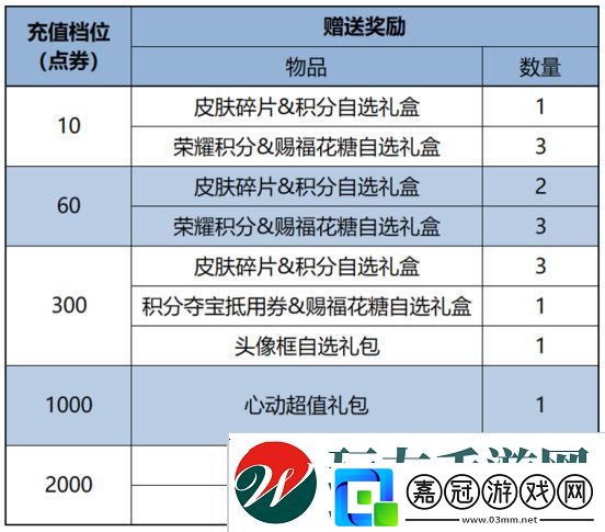 王者榮耀2月27日更新了什么