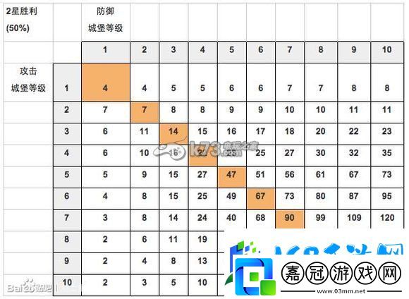 戰士圍城戰盟快速打分攻略