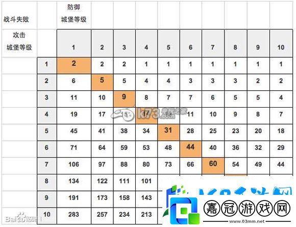 戰士圍城戰盟快速打分攻略