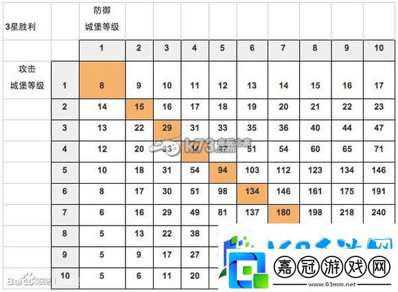 戰士圍城戰盟快速打分攻略