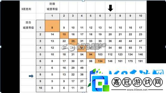 戰士圍城戰盟快速打分攻略-攻略明確升級要求