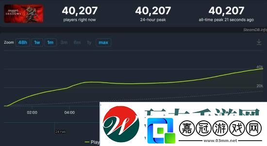 刺客信條影Steam在線峰值突破4萬人：超越幻景和英靈殿！