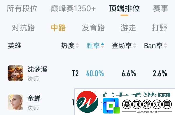 沈夢溪改版首日勝率不到40%