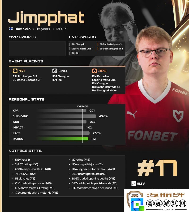 Jimpphat為第四位入選年度最佳選手TOP20的芬蘭選手