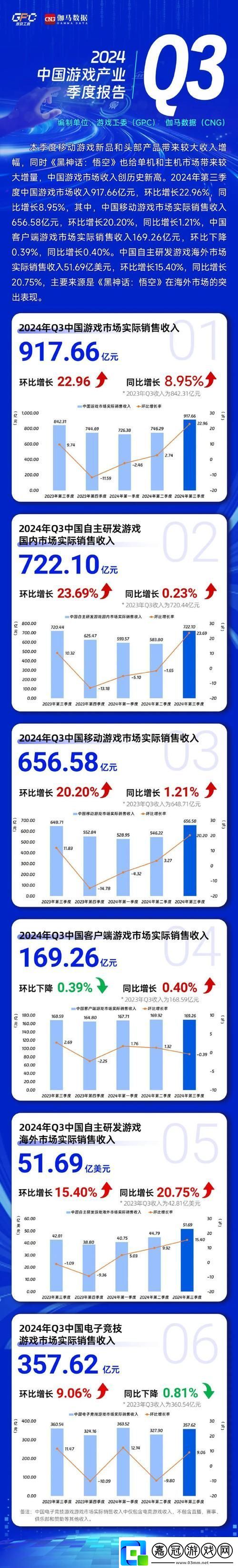 2024年Q3電商投融資熱浪手游市場迎來哪些新機遇