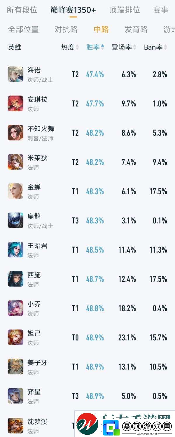 沈夢溪改版首日勝率不到40%