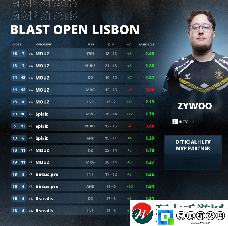 實至名歸！ZywOo榮膺BLAST